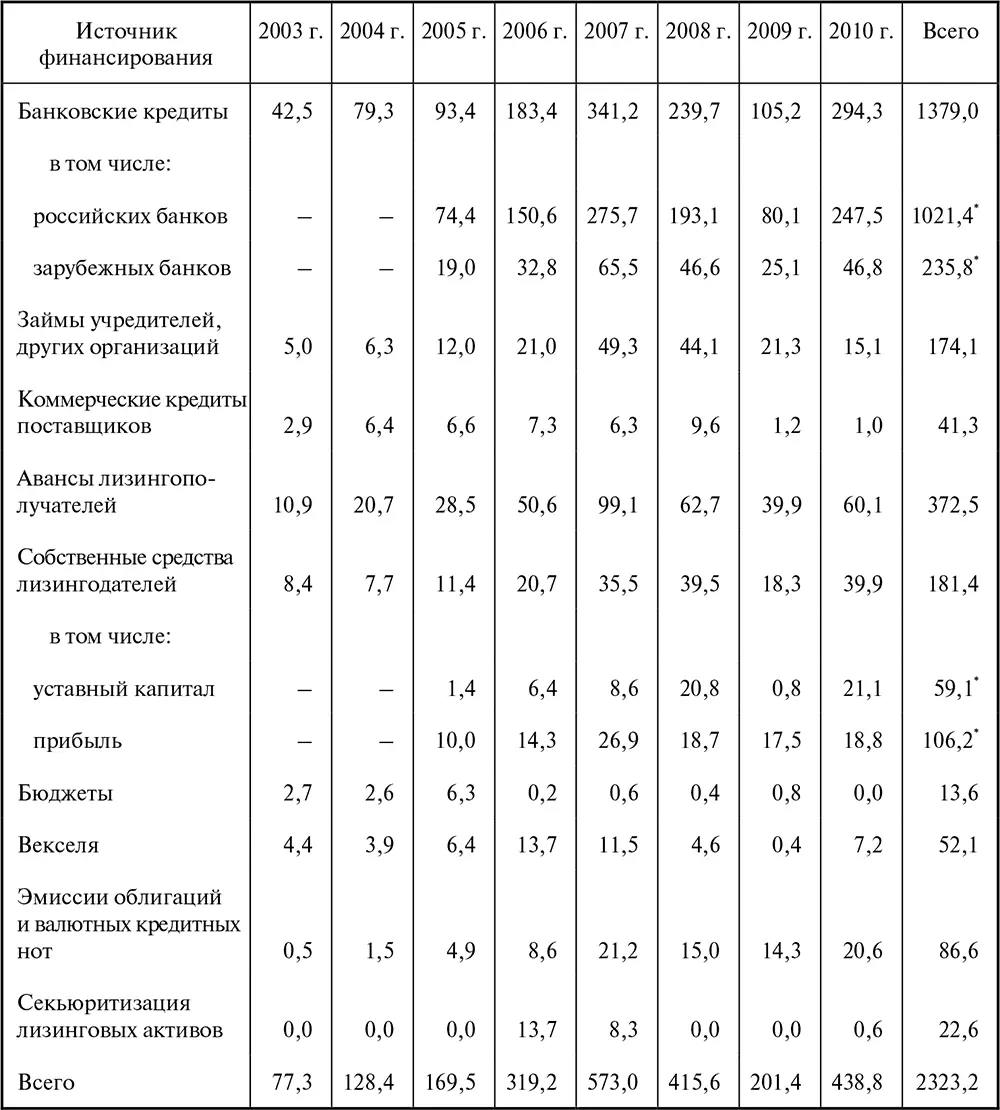 Сумма за 20052010 гг На основе данных приведенных в табл 22 определим - фото 27