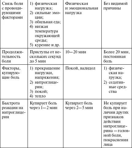 Также трудно дифференцировать стенокардию и заболевания желчного пузыря - фото 7