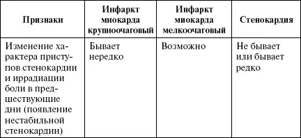 К атипичным формам инфаркта миокарда относятся 1 периферическая с атипичной - фото 8