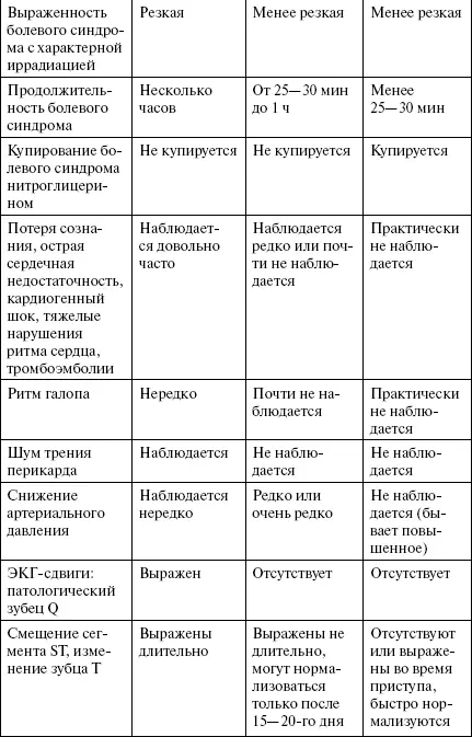 К атипичным формам инфаркта миокарда относятся 1 периферическая с атипичной - фото 9