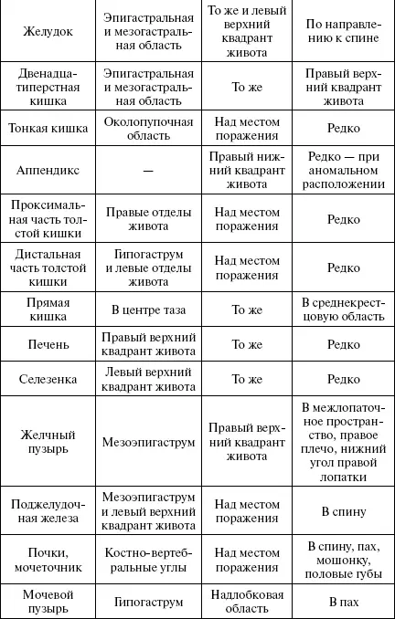 Как видно из таблицы только по болевому синдрому поставить конечный диагноз - фото 12