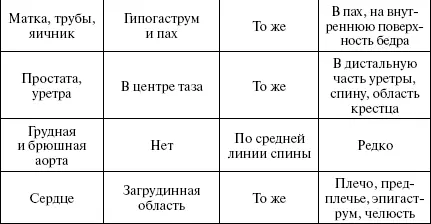 Как видно из таблицы только по болевому синдрому поставить конечный диагноз - фото 13