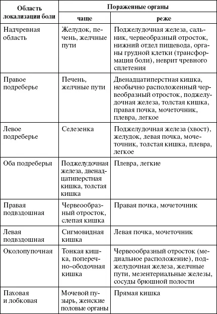 Дифференцировать заболевания и патологические состояния доминирующим - фото 18