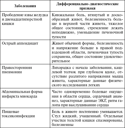 Боль может распространиться на правую подвздошную область изза затекания - фото 19