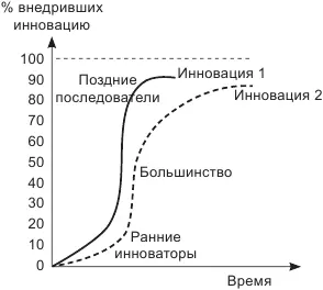 Рис 13Стадии распространения инноваций Источник Rogers 1995 В ряде - фото 14