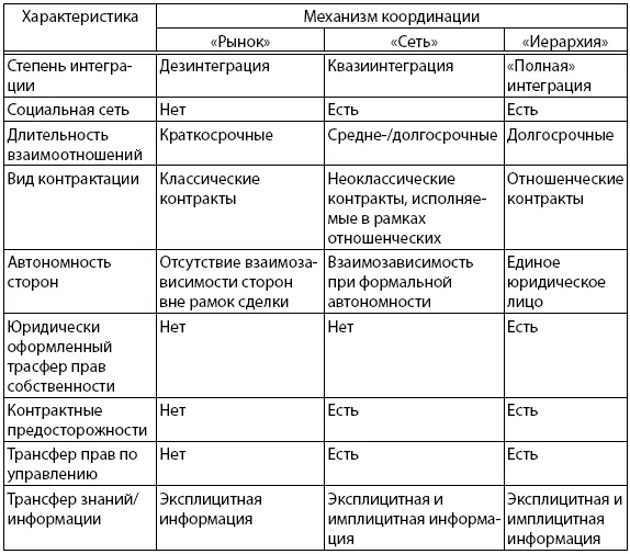 Поскольку рынок базируется на классических контрактах а иерархия на - фото 4