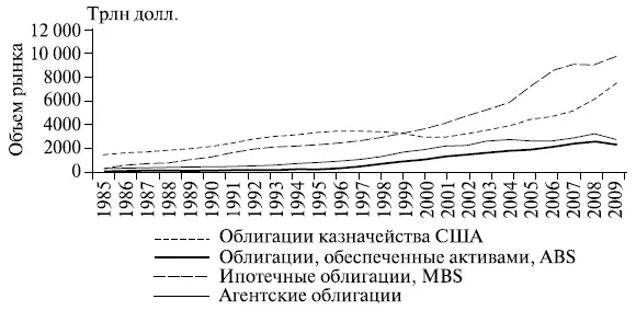 Рис 16 Динамика рынка долговых инструментов США Секьюритизация будущих - фото 8