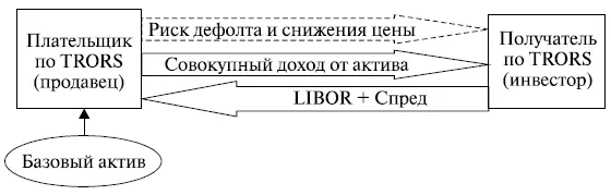 Рис 27 Схема взаимодействия участников в сделке TRORS CDS имеет множество - фото 15