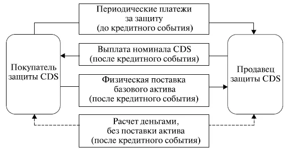 Рис 28 Схема взаимодействия продавца и покупателя защиты в сделке CDS В - фото 16