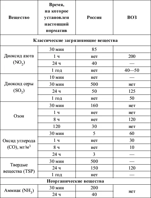 Соблюдение для жилых территорий ПДК а для зон массового отдыха 08 ПД - фото 3