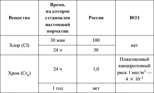 Соблюдение для жилых территорий ПДК а для зон массового отдыха 08 ПДК - фото 6