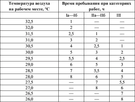 Таблица 10 Время пребывания на рабочих местах при температуре воздуха ниже - фото 14