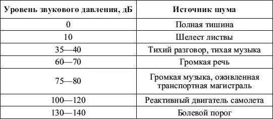 Так как органы слуха человека обладают неодинаковой чувствительностью к - фото 62