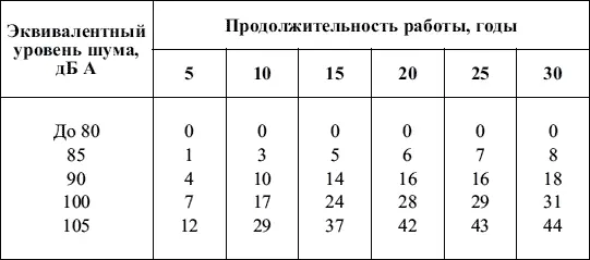 Как видно из данных таблицы 20 80 дБ является критерием сохранности слуха В - фото 72