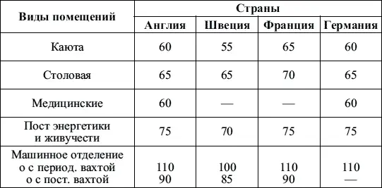 Для сопоставления уровня гигиенического нормирования фактора шума на - фото 73