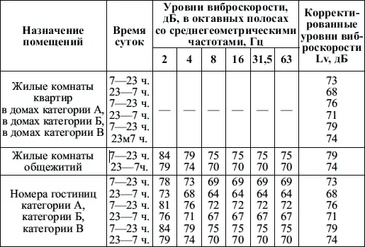 Примечания 1 Уровни виброскоростей в децибелах приведенные в таблице - фото 77