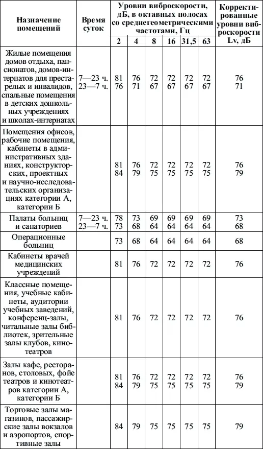 Примечания 1 Уровни виброскоростей в децибелах приведенные в таблице - фото 78