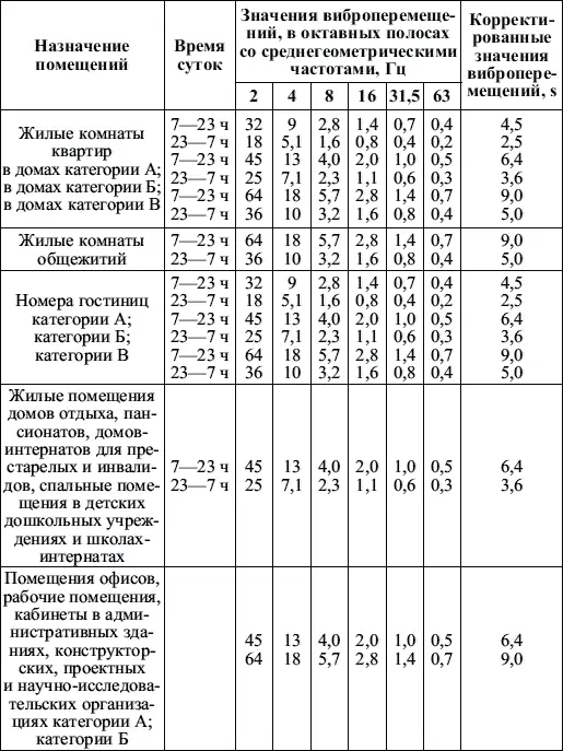Примечания Значения виброперемещения измеряют по трем взаимоперпендикулярным - фото 79