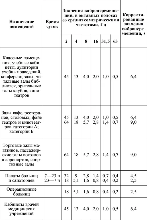Примечания Значения виброперемещения измеряют по трем взаимоперпендикулярным - фото 80