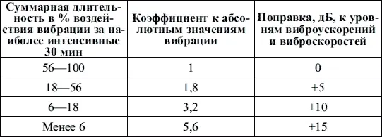 При интегральной оценке вибрации по частоте нормируемым параметром является - фото 81