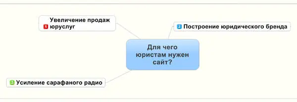 12 Сайт как средство автоматизации маркетинга Идеальный вариант привлечения - фото 2