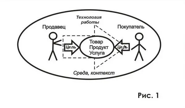 Если опираться на данное определение то фокусом внимания Продавца должны быть - фото 6