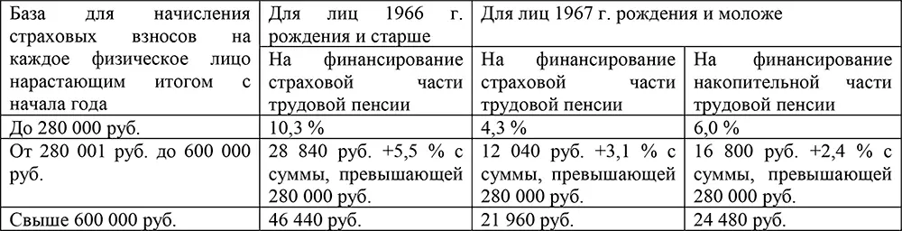 В течение 20052007 гг для работодателейстрахователей за исключением - фото 10
