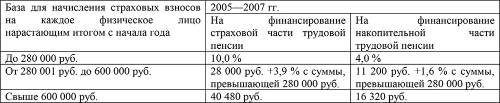 В течение 20052007 гг для работодателейорганизаций занятых в производстве - фото 11