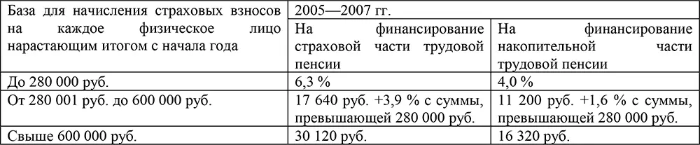 2 Индивидуальные предприниматели и адвокаты уплачивают суммы страховых взносов - фото 12
