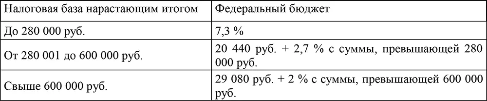 С 1 января 2005 г адвокаты уплачивают в федеральный бюджет в части взносов - фото 14