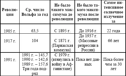 В годы спокойствия Солнца среднегодовое число таких пятен невелико 1020 - фото 1