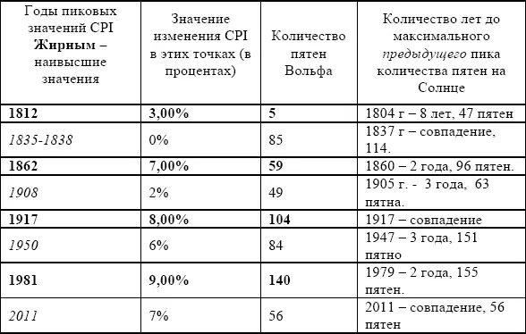 Коэффициент ранговой корреляции между величиной изменения CPI в точках - фото 4