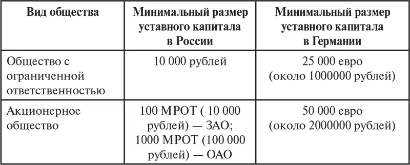 Полагаем что специфика хозяйственных обществ предполагает наличие уставного - фото 3