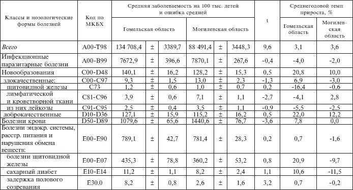 Таблица 5 Общая заболеваемость и среднегодовой темп прироста общей - фото 7