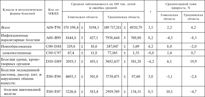 Сравнительный анализ общей заболеваемости детей проживающих на загрязненных - фото 9