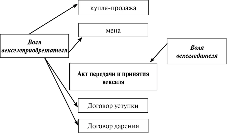 Рис 2 Волеизъявление К примеру одно лицо векселеприобретатель желает - фото 2