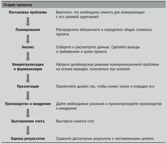 Процесс не всегда разворачивается линейно Иногда необходимо вернуться к - фото 1