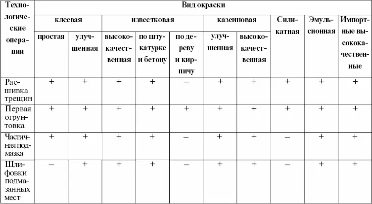 Таблица 3 Технологические операции при подготовке и окраске масляными - фото 14