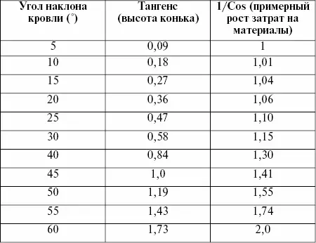 Пример ширина дома 20 м угол уклона кровли 30 Для определения длины - фото 25