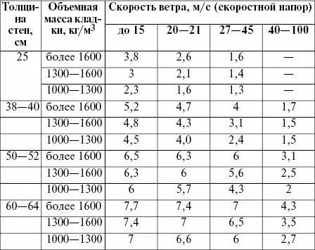 Качество кирпичной кладки а также прочность возведенной конструкции - фото 37
