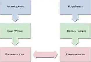 Поиск ключевых слов это ключ к достижению прибыльных рынков сбыта причем не - фото 10