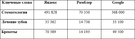 В среднем получается что количество запросов в Яндексе в 13 раза на 25 - фото 13