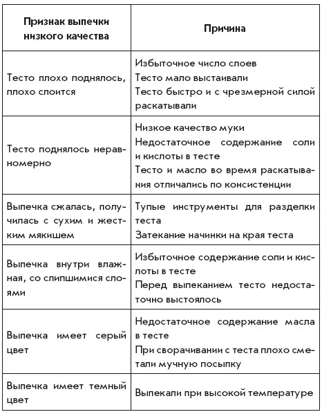 Выпекают большинство изделий из слоеного теста при температуре 210230 C - фото 2