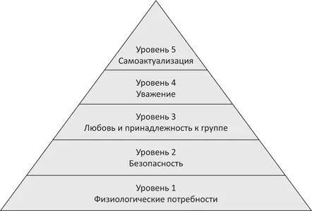 Рис 11Пирамида потребностей по Маслоу Так человек не испытывающий любви - фото 1