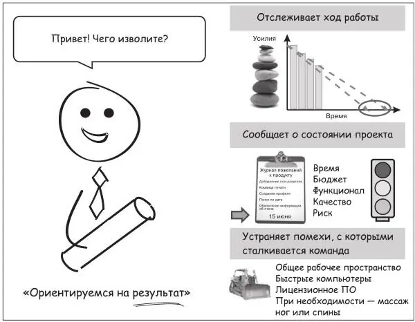 Гибкий менеджер проекта знает что успех невозможен без плодотворной работы - фото 31