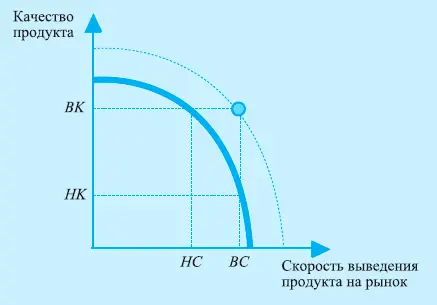 Наибольший эффект применение стратегии Fast New Product Development приносит - фото 16