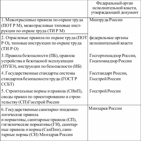 Глава 2 Организация охраны труда 21 Государственная политика в области - фото 1