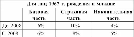 Размер страховой части трудовой пенсии зависит исключительно от величины - фото 1