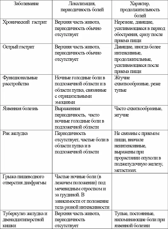 Функциональные расстройства Дополнительными критериями в диагностике патологии - фото 3