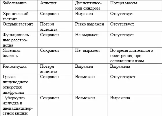 Характерными симптомами заболеваний желудочнокишечного тракта являются тошнота - фото 4